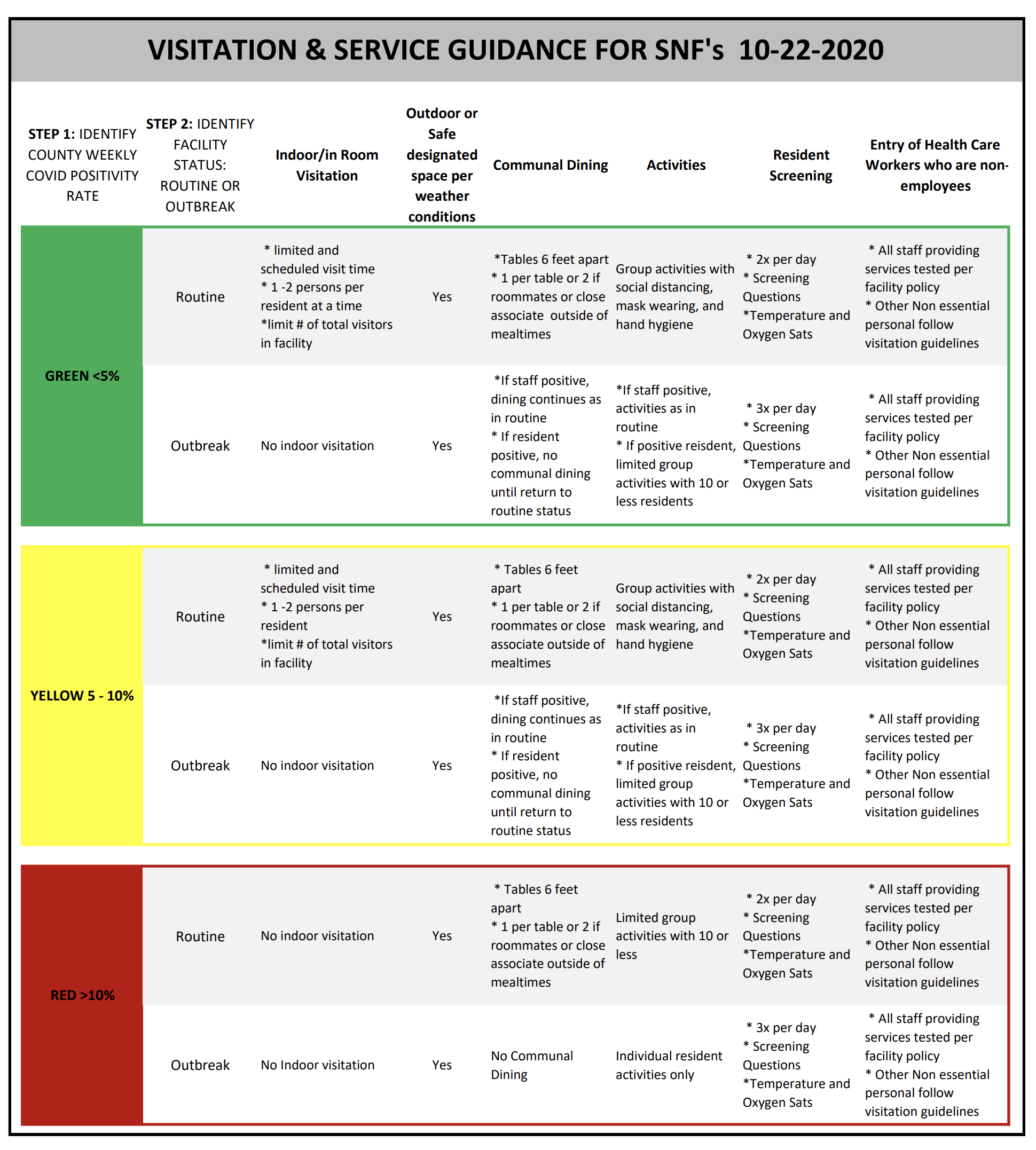 Visitation & Guidelines For SNF's